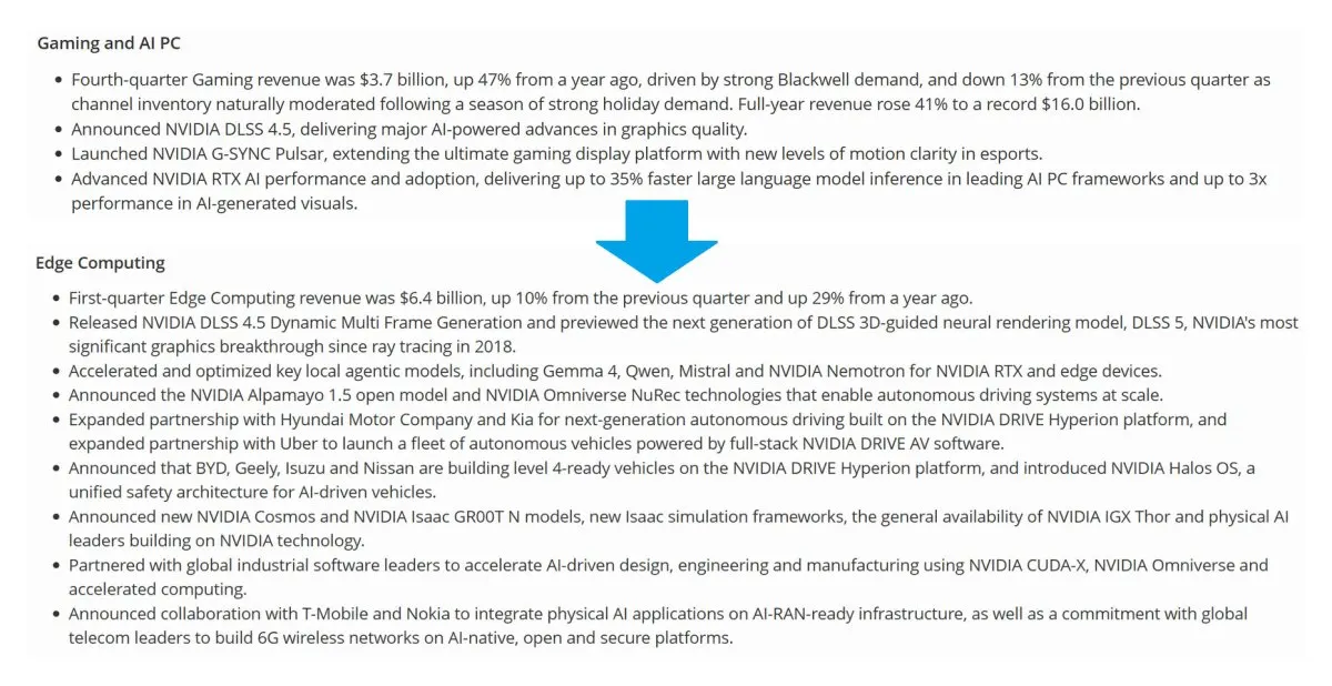 NVIDIA reclassified GeForce RTX gaming GPU revenue to the Edge Computing segment in its latest quarterly financial report.
