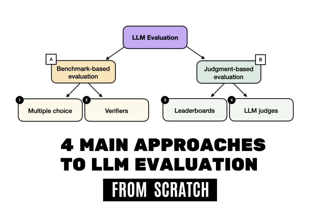 Understanding the Four Primary Approaches to Large Language Model Evaluation
