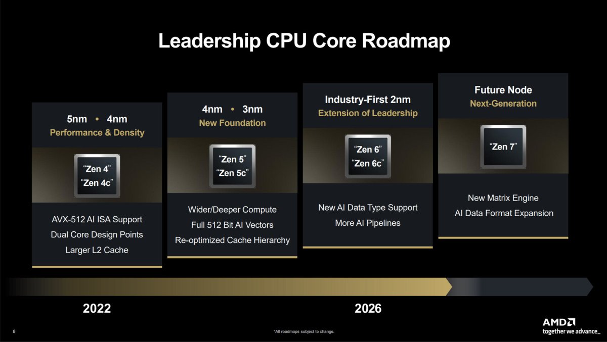 AMD Zen 7 Architecture and TSMC A14 Manufacturing Shift