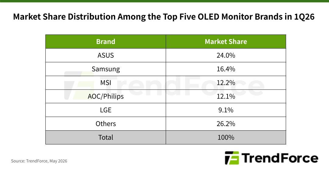 OLED Monitor Shipments Surge 78% Amid QD-OLED Supply Expansion