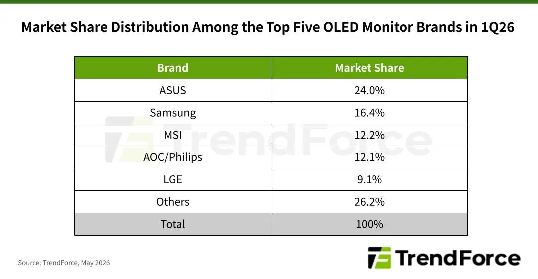 The graph displays global OLED monitor shipment growth linked to expanding QD-OLED panel supply in early 2026.