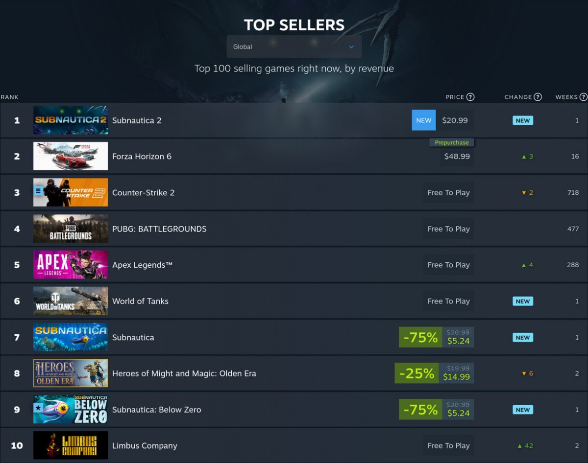 Subnautica 2 Launch Metrics Signal Shift in Digital Distribution