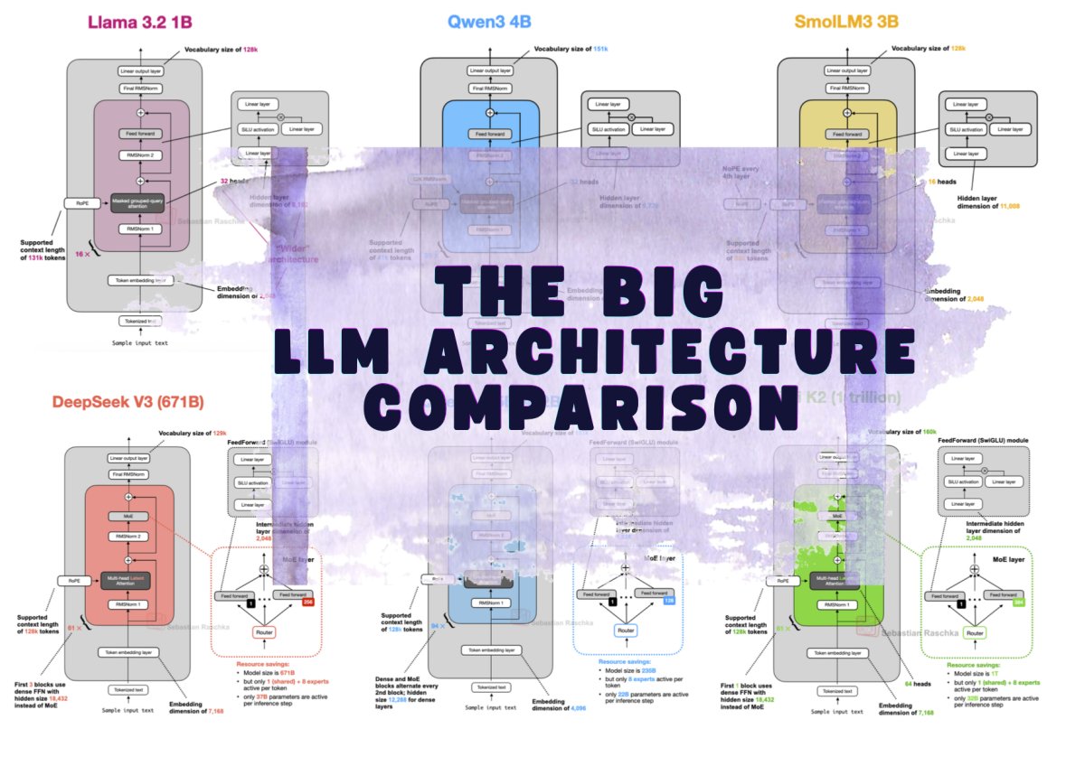 Modern LLM Architecture Comparison: Dense, Sparse, and Hybrid Design