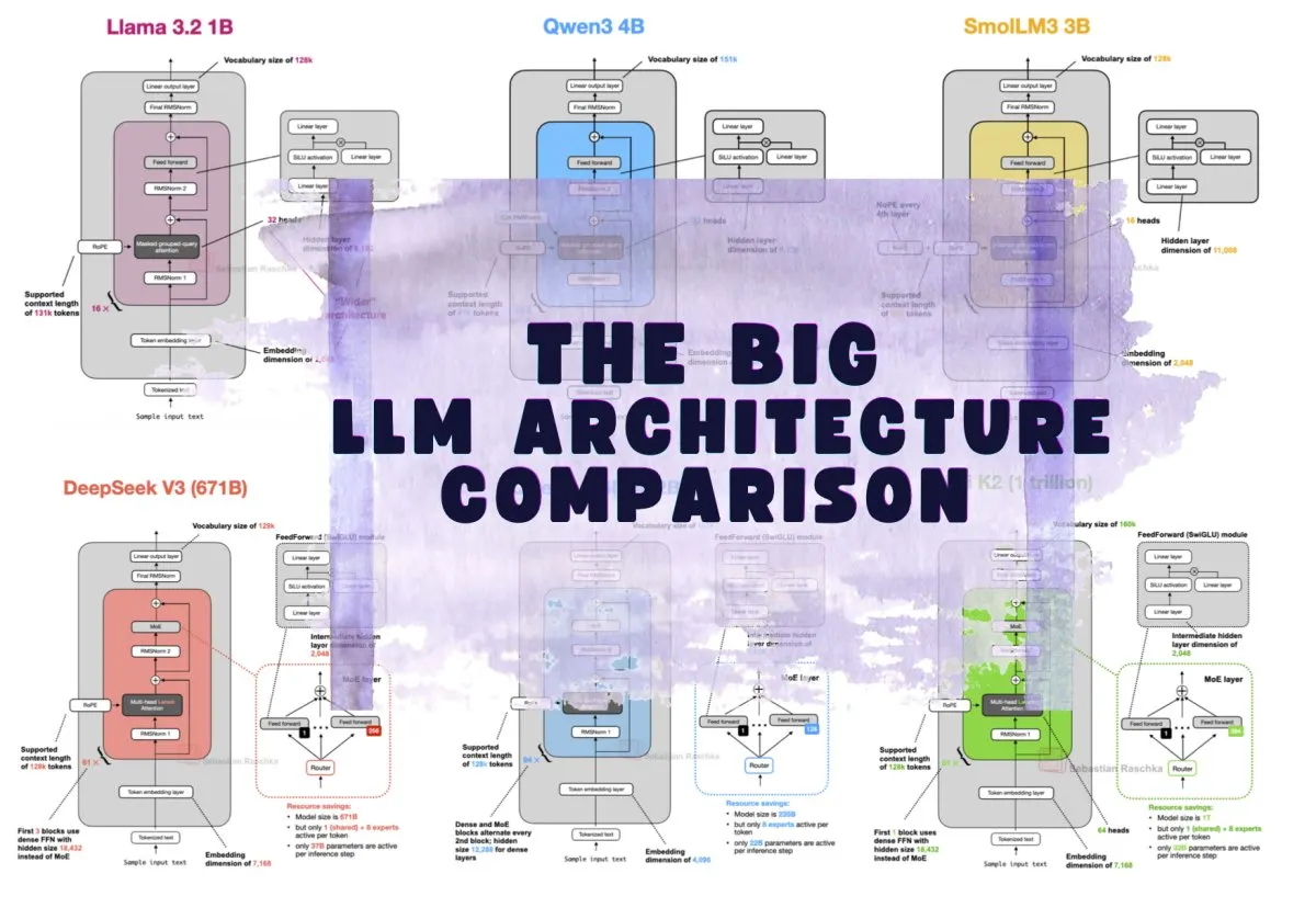 This diagram compares the structural layouts of dense, sparse, and hybrid large language model architectures.