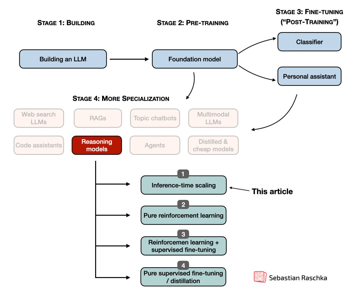Scaling Inference Compute for Advanced Reasoning Models