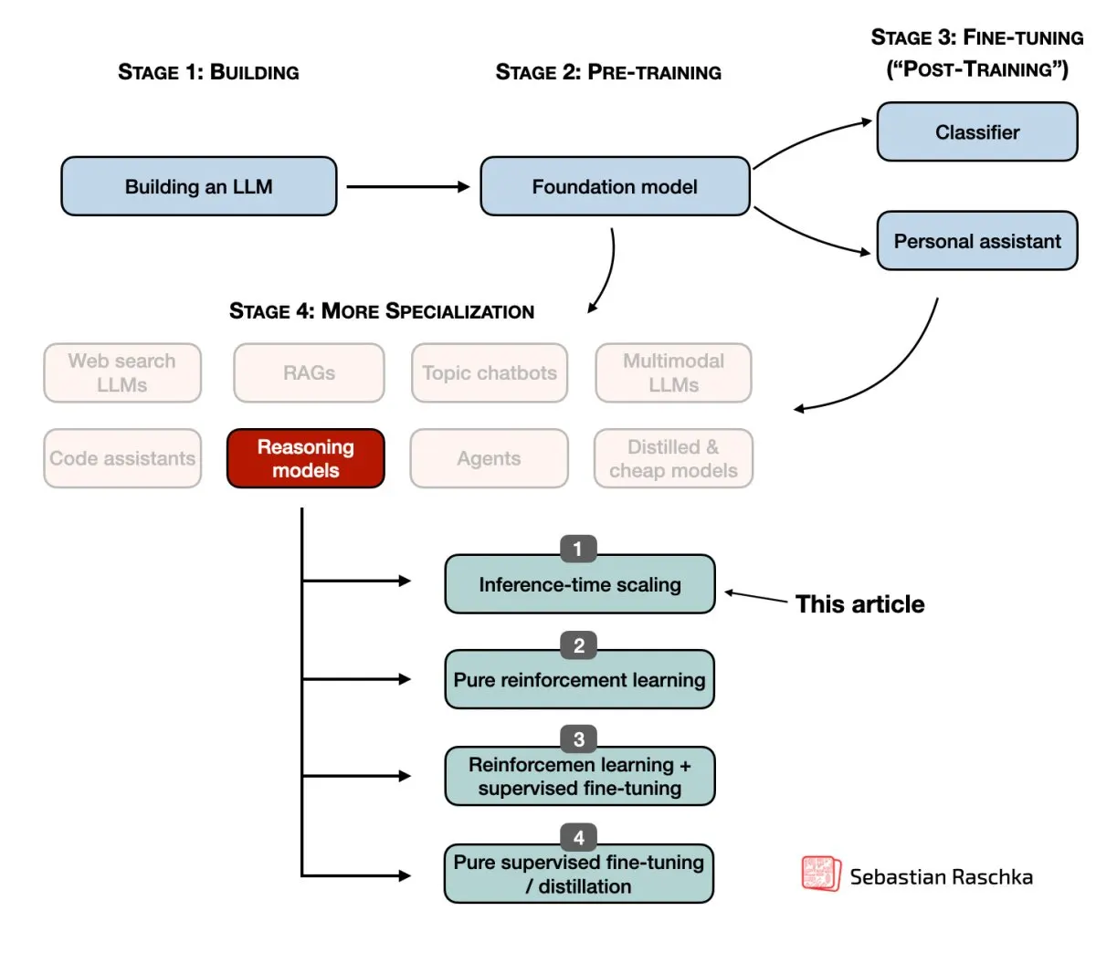 Diagram illustrating dynamic compute allocation during inference for advanced reasoning models