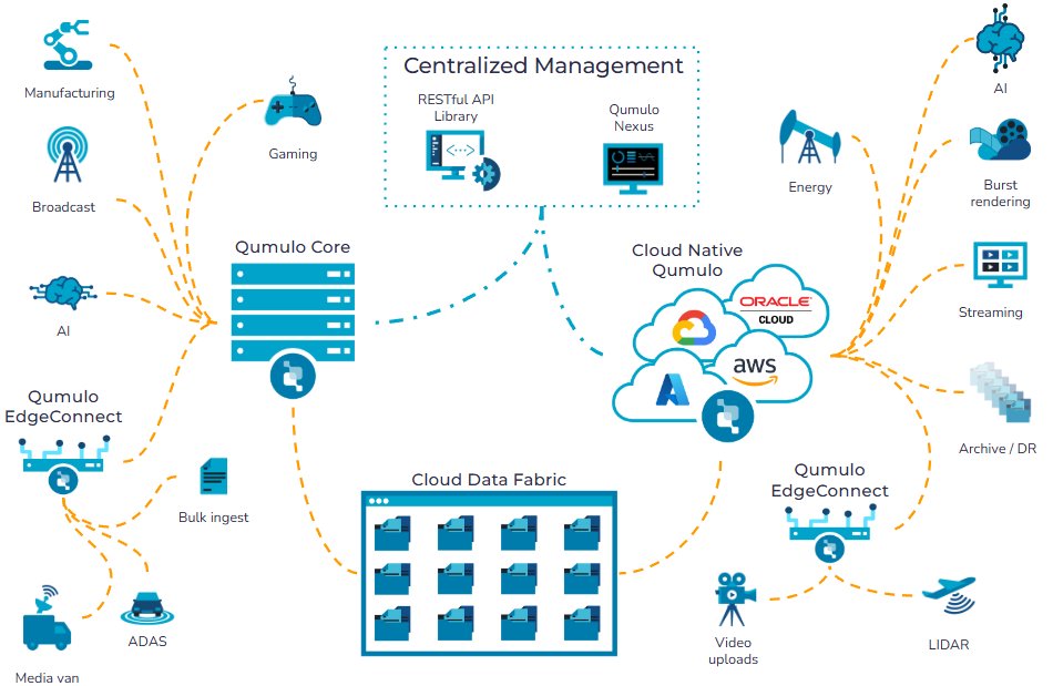 The diagram illustrates the Qumulo and Cisco Cloud AI Accelerator architecture with decoupled storage and compute.