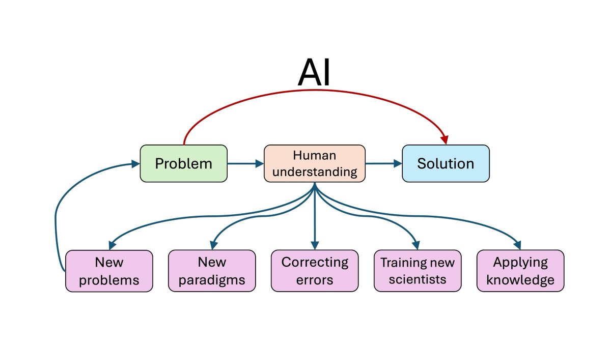 Could AI Slow Scientific Progress? Examining the Production-Progress Paradox