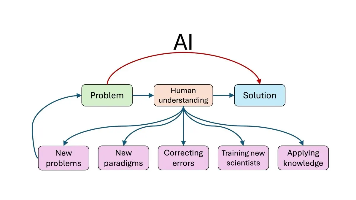 A diagram illustrating how automated research output interacts with human verification capacity.