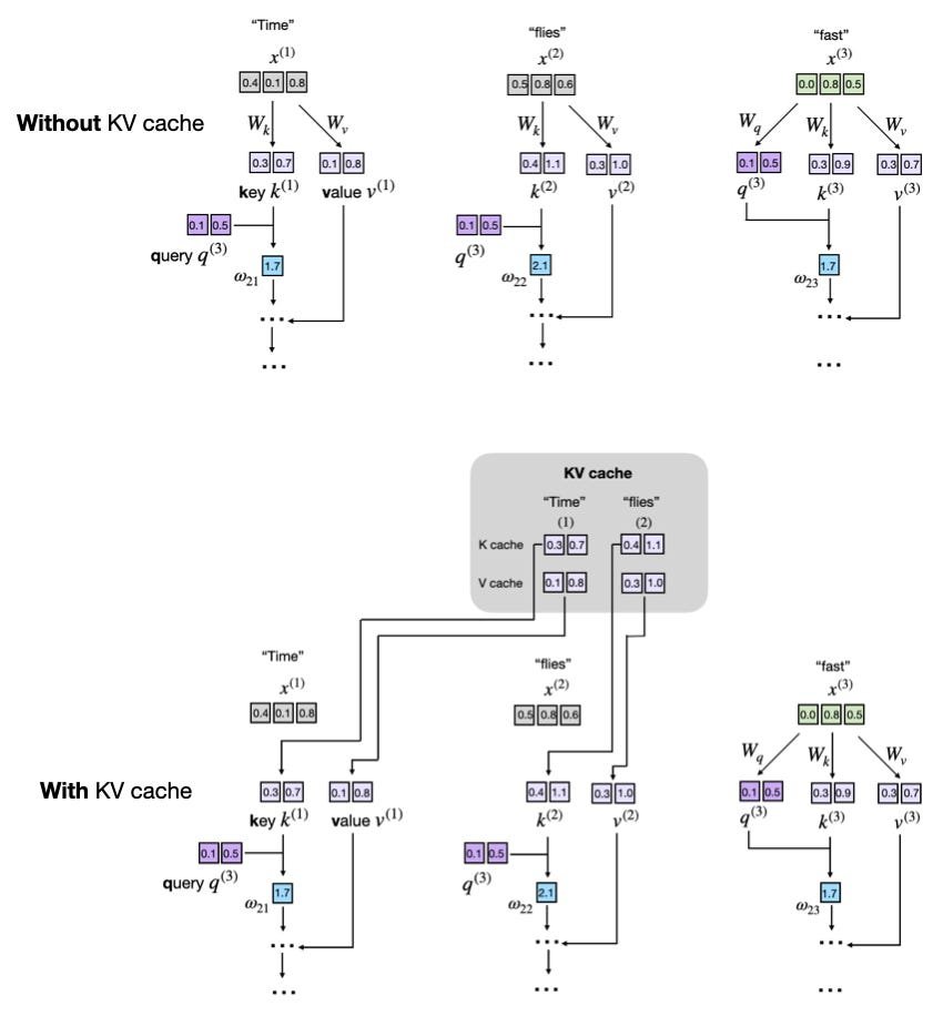 Understanding the KV Cache in Large Language Models