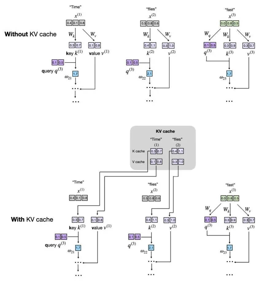 The diagram illustrates how the key-value cache stores attention weights to optimize large language model inference.