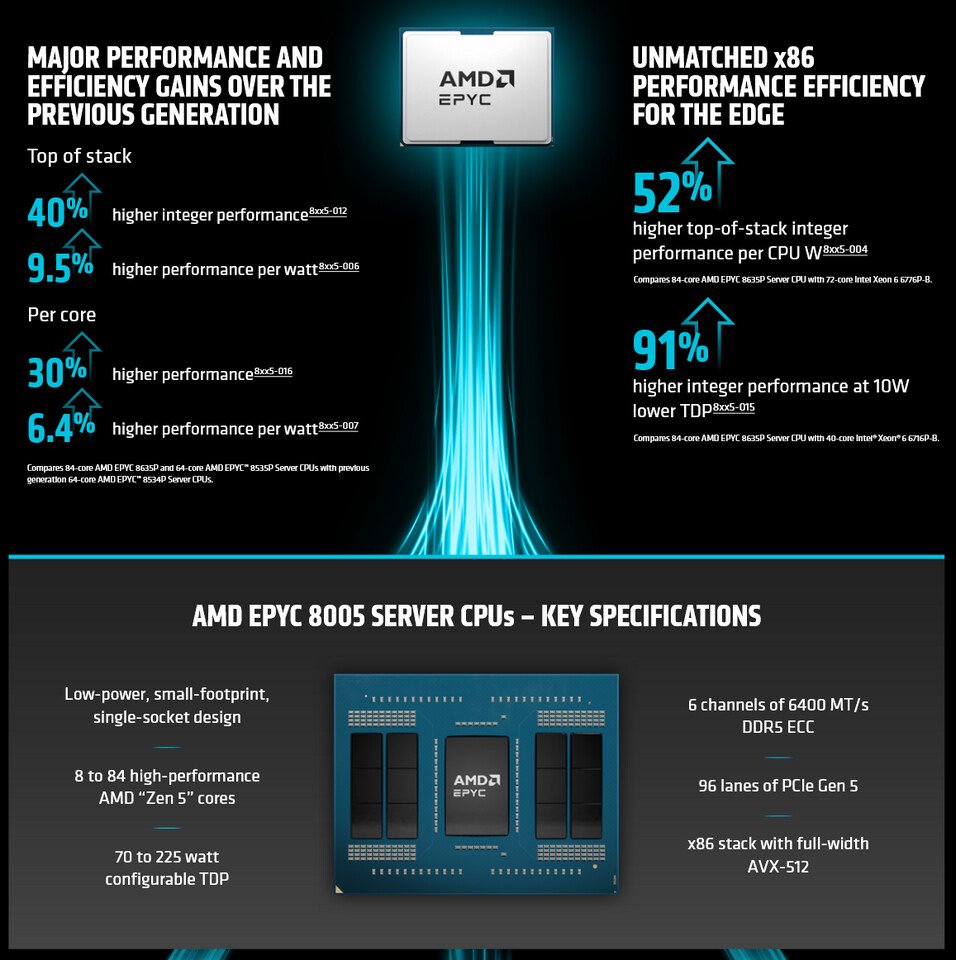 AMD EPYC 8005 Series Launches with Zen 5 Architecture for Single-Socket Servers