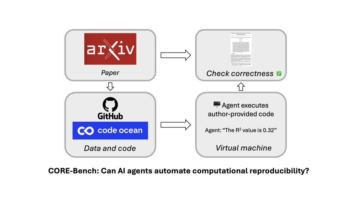 Can AI automate computational reproducibility?