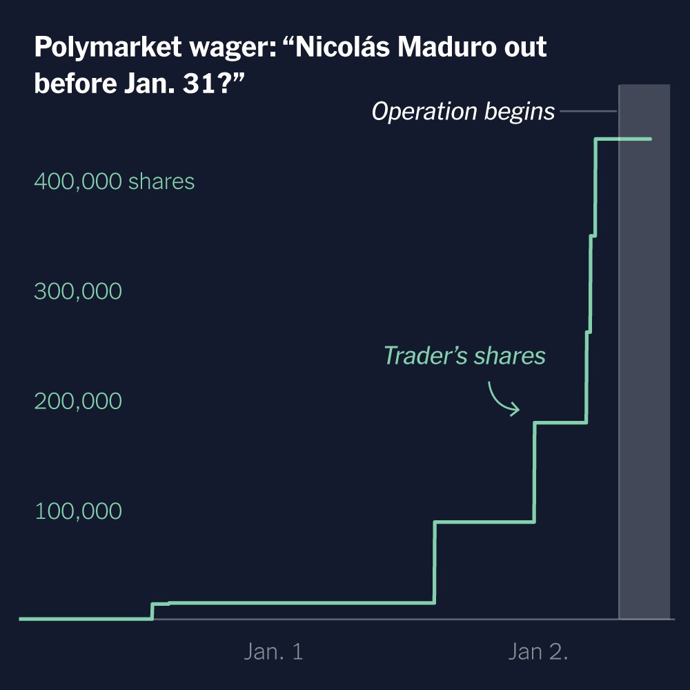 Dozens of Polymarket Bets Show Signs of Insider Trading, The Times Finds