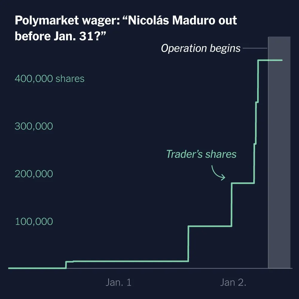 Graphic showing unusual betting patterns on the Polymarket platform regarding geopolitical and crypto events.