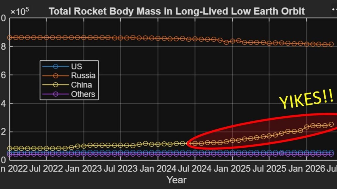 China's Rocket Debris Threatens Orbital Sustainability