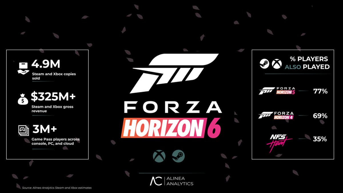 Forza Horizon 6 Approaches Five Million Sales on Xbox and PC