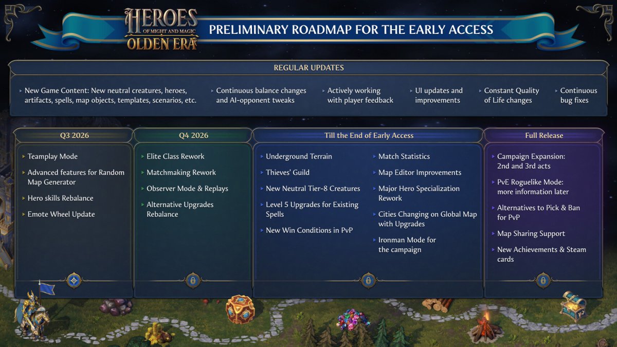 Development roadmap for Heroes of Might and Magic: Olden Era outlining early access milestones and testing phases.