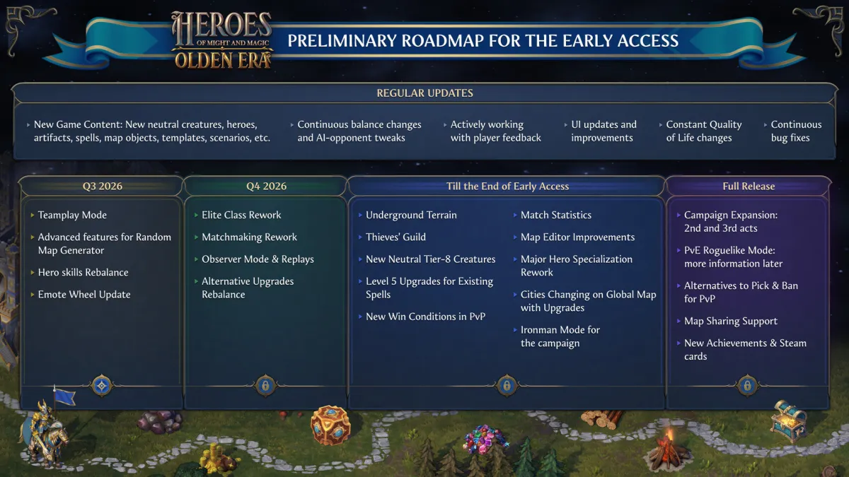 Development roadmap for Heroes of Might and Magic: Olden Era outlining early access milestones and testing phases.