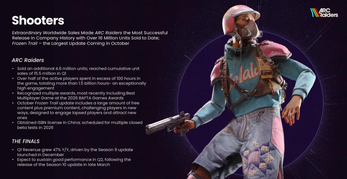 Arc Raiders Has Sold Nearly 16 Million Copies in Under 2 Years