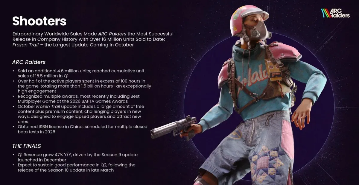 Arc Raiders sales milestone and live service market impact