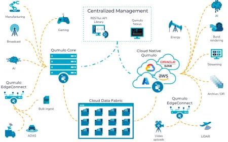 The diagram illustrates the Qumulo and Cisco Cloud AI Accelerator architecture with decoupled storage and compute.