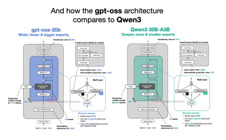 From GPT-2 to gpt-oss: Analyzing Architectural Advances