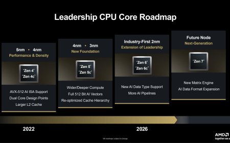 Technical diagram illustrating AMD Zen 7 architecture and TSMC A14 manufacturing integration.