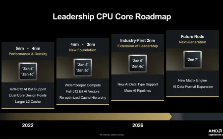 Technical diagram illustrating AMD Zen 7 architecture and TSMC A14 manufacturing integration.