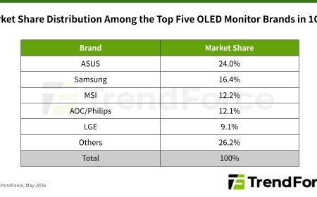 OLED Monitor Shipments Surge 78% Amid QD-OLED Supply Expansion