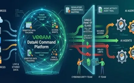 Veeam DataAI Command Platform interface displaying data resilience and AI governance tools.