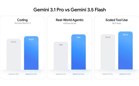 Google says Gemini 3.5 Flash rivals 'large flagship models' for coding and agentic tasks