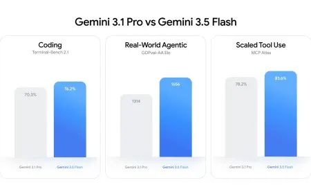 Google unveiled the Gemini 3.5 Flash model for rapid agentic workflows and coding at Google I/O 2026.