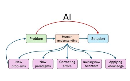 Could AI Slow Scientific Progress? Examining the Production-Progress Paradox