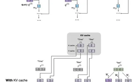 The diagram illustrates how the key-value cache stores attention weights to optimize large language model inference.