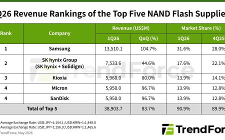 NAND Flash Revenue Surges 83.7% as AI Infrastructure Drives SSD Demand