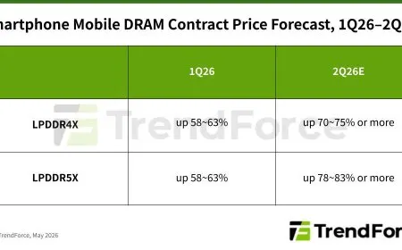 Mobile DRAM contract prices increased during the second quarter of 2026, impacting smartphone manufacturing costs.