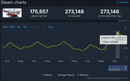 Forza Horizon 6 Peaks at Over 270,000 Day-1 Concurrent Steam Players