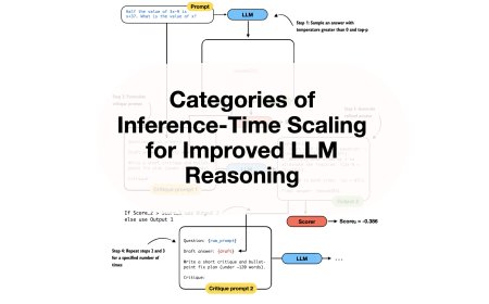 Understanding Inference-Time Scaling in Large Language Models