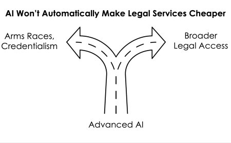 AI and Legal Services: Why Automation Won't Automatically Lower Fees