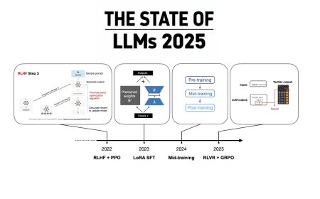 The State Of Large Language Models In 2025: Architecture, Scaling, And Future Directions