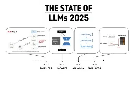 The diagram illustrates large language model architecture, scaling mechanisms, and inference-time reasoning pathways.
