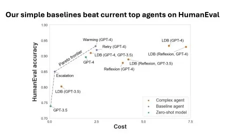 This chart displays Pareto curves for AI models to show performance trade-offs across multiple metrics.