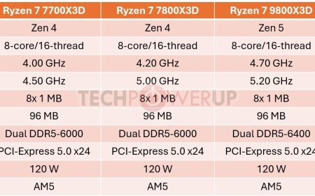 AMD Ryzen 7 7700X3D: Zen 4 Gaming CPU and Platform Value