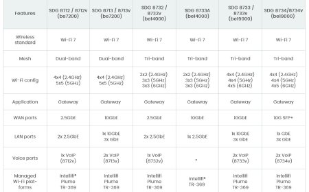 Adtran Broadens SDG 8700 Series to Support Wi-Fi 7 and Multigigabit Tiers