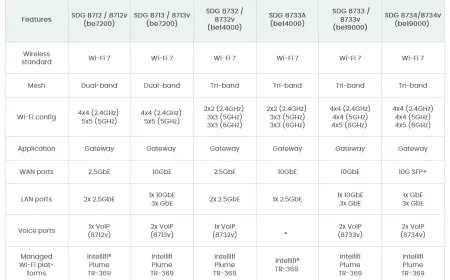 The Adtran SDG 8700 Series gateway supports Wi-Fi 7 and multigigabit broadband speeds.