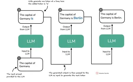 The diagram shows large language models shifting from statistical pattern recognition to structured reasoning.
