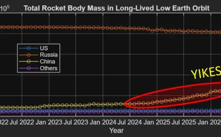 Abandoned Chinese rocket stages accumulate in long-lived orbits, threatening orbital sustainability.