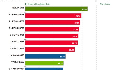 NVIDIA Vera CPU benchmark results compared to Intel Xeon and AMD EPYC server processors.