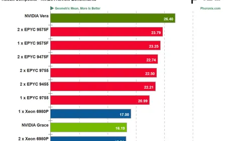 NVIDIA Vera CPU benchmark results compared to Intel Xeon and AMD EPYC server processors.